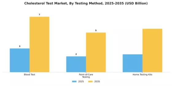 Cholesterol Test Market Segment Image 4