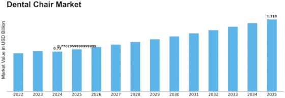 Dental Chair Market Size