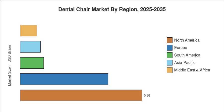 Dental Chair Market By Region, 2025-2035
