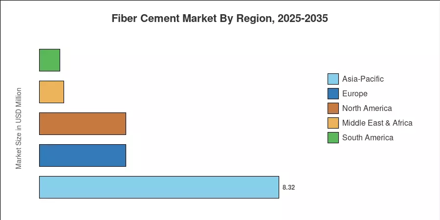 Fiber Cement Market By Region, 2025-2035