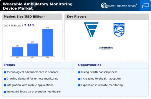 Wearable Ambulatory Monitoring Devices Market Infographic