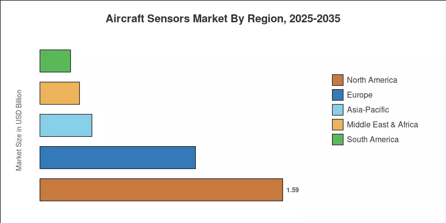 Aircraft Sensors Market By Region, 2025-2035
