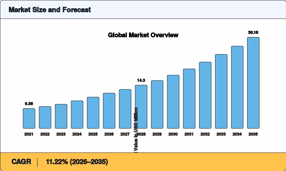 Market Size Chart