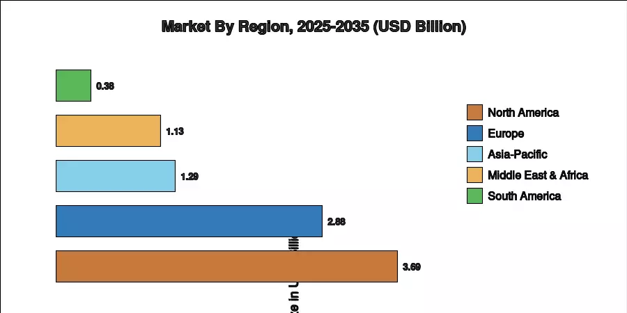 Regional Market Share