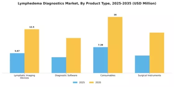 Lymphedema Diagnostics Market Segment Image 3
