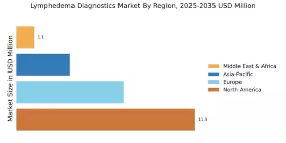 Lymphedema Diagnostics Market Regional Image