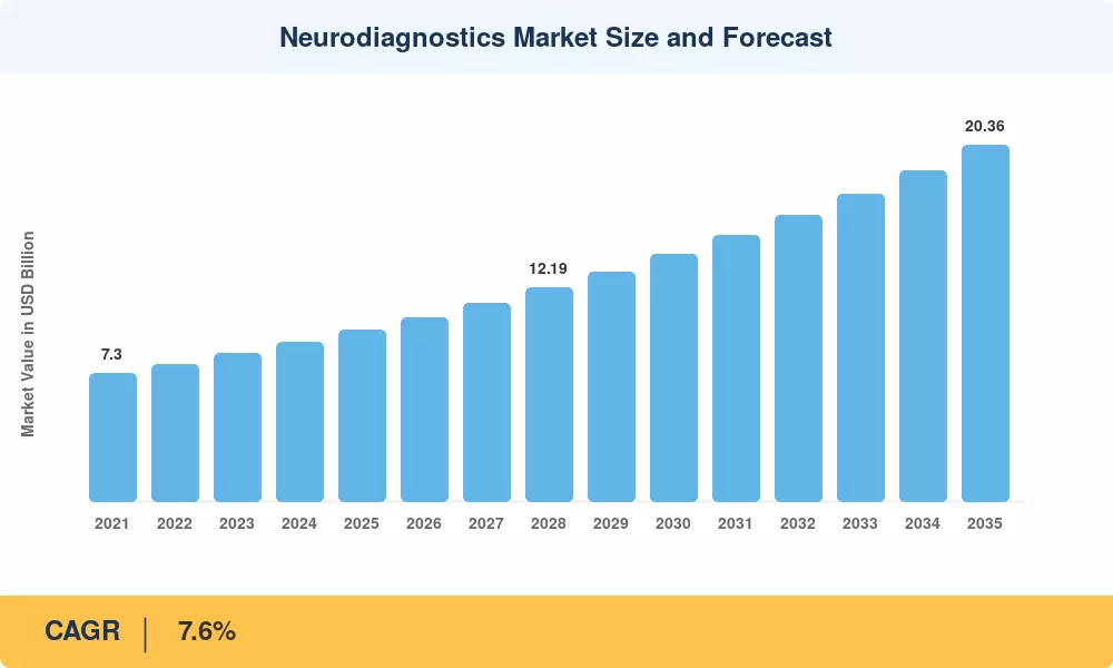 Neurodiagnostics Market Size and Forecast