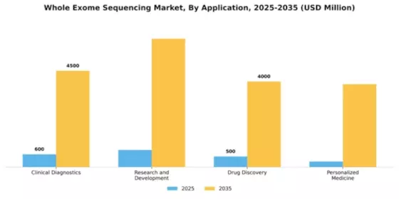 Whole Exome Sequencing Market Segment Image 0