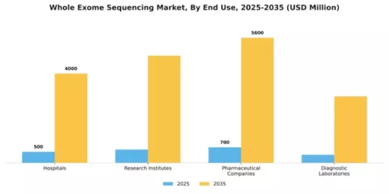 Whole Exome Sequencing Market Segment Image 1