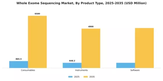 Whole Exome Sequencing Market Segment Image 2