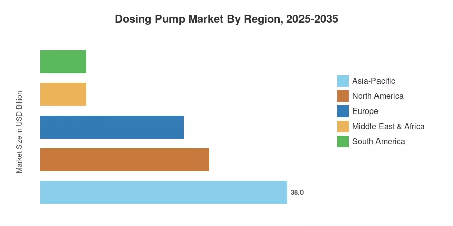 Dosing Pump Market By Region, 2025-2035
