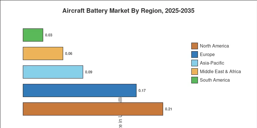 Regional Market Share