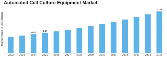 Automated Cell Culture Equipment Market Size