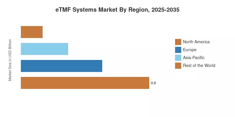 eTMF Systems Market By Region, 2025-2035