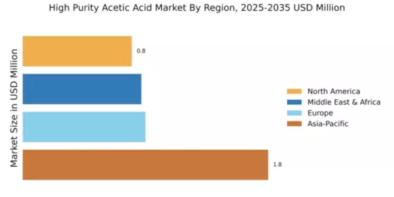 High Purity Acetic Acid Market Regional Image