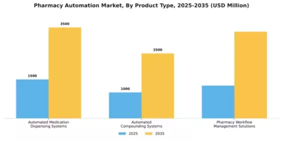 Pharmacy Automation Market Segment Image 2