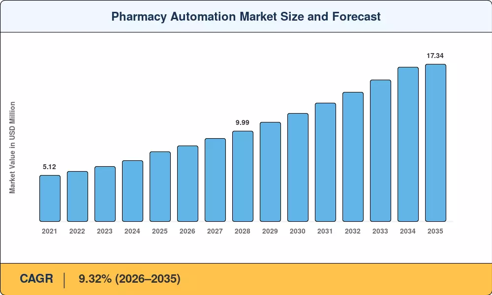 Pharmacy Automation Market Size and Forecast