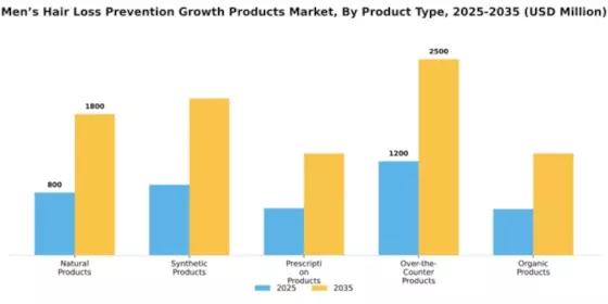 Men’s Hair Loss Prevention Growth Products Market Segment Image 3