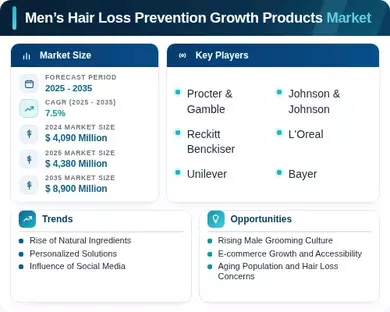 Men’s Hair Loss Prevention Growth Products Market Infographic