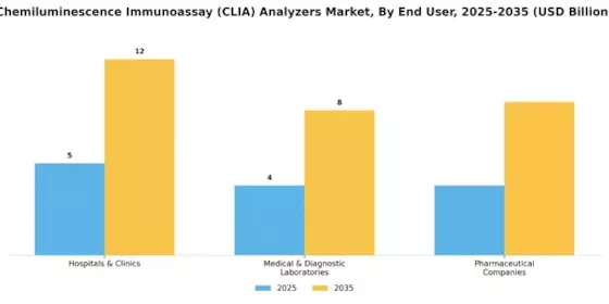 Chemiluminescence Immunoassay Analyzers Market Segment Image 3