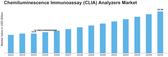 Chemiluminescence Immunoassay Analyzers Market Size