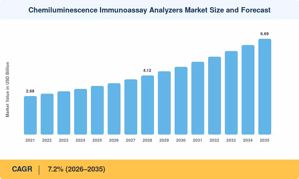 Tamaño y Pronóstico del Mercado de Analizadores de Inmunoensayo Quimioluminiscente