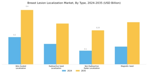 Breast Lesion Localization Market Segment Image 0