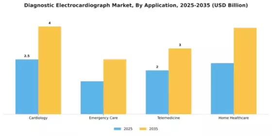 Diagnostic Electrocardiograph Market Segment Image 0