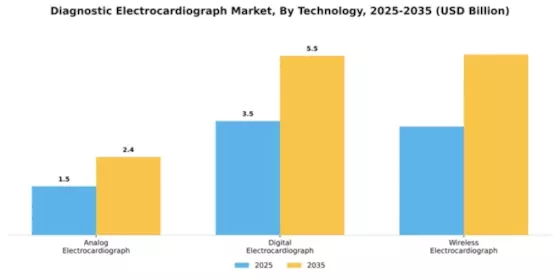 Diagnostic Electrocardiograph Market Segment Image 3