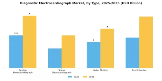 Diagnostic Electrocardiograph Market Segment Image 4