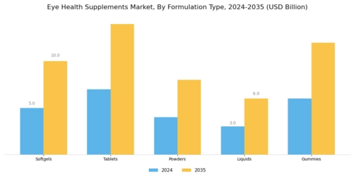 Eye Health Supplements Market Segment Image 1