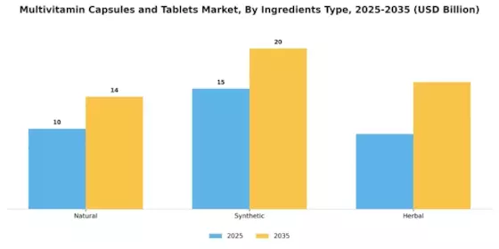 Multivitamin Capsules Tablets Market Segment Image 2