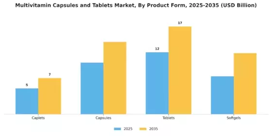 Multivitamin Capsules Tablets Market Segment Image 3