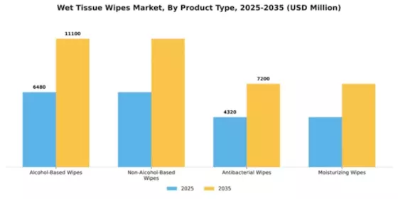 Wet Tissue Wipes Market Segment Image 3