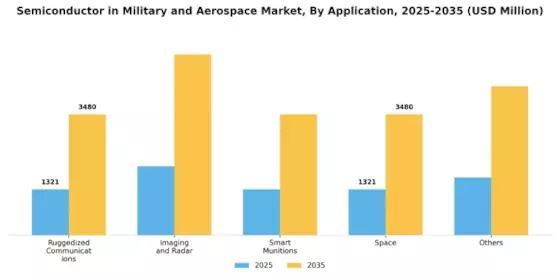 Semiconductor in Military Aerospace Market Segment Image 0