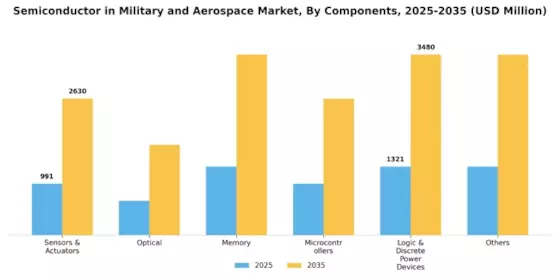 Semiconductor in Military Aerospace Market Segment Image 1