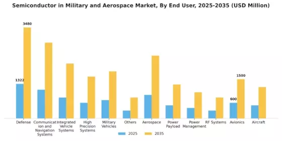 Semiconductor in Military Aerospace Market Segment Image 2