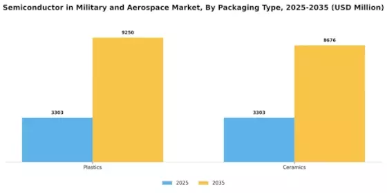 Semiconductor in Military Aerospace Market Segment Image 3
