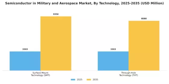 Semiconductor in Military Aerospace Market Segment Image 4