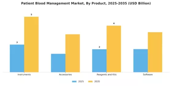 Patient Blood Management Market Segment Image 0