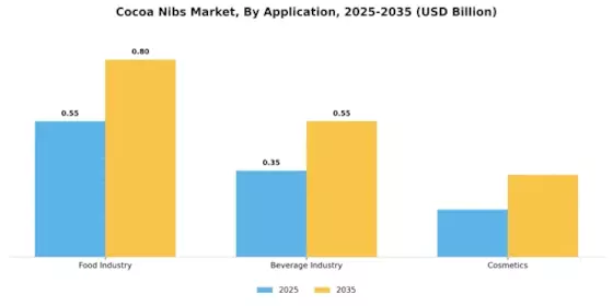 Cocoa Nibs Market Segment Image 0