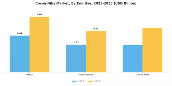 Cocoa Nibs Market Segment Image 1