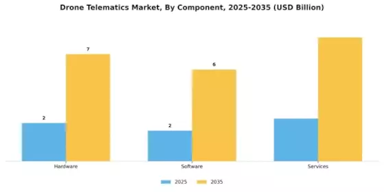 Drone Telematics Market Segment Image 1