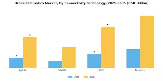 Drone Telematics Market Segment Image 2