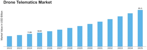 Drone Telematics Market Size