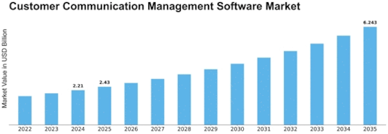 Customer Communication Management Software Market Size