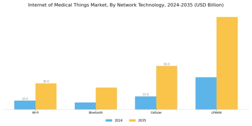 Internet Medical Things Market Segment Image 3