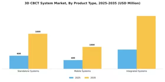 3D CBCT System Market Segment Image 3