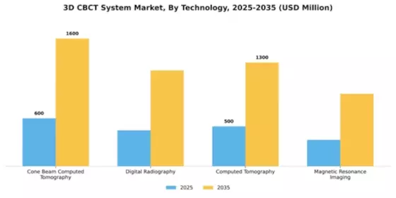 3D CBCT System Market Segment Image 4
