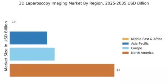 3D Laparoscopy Imaging System Market Regional Image
